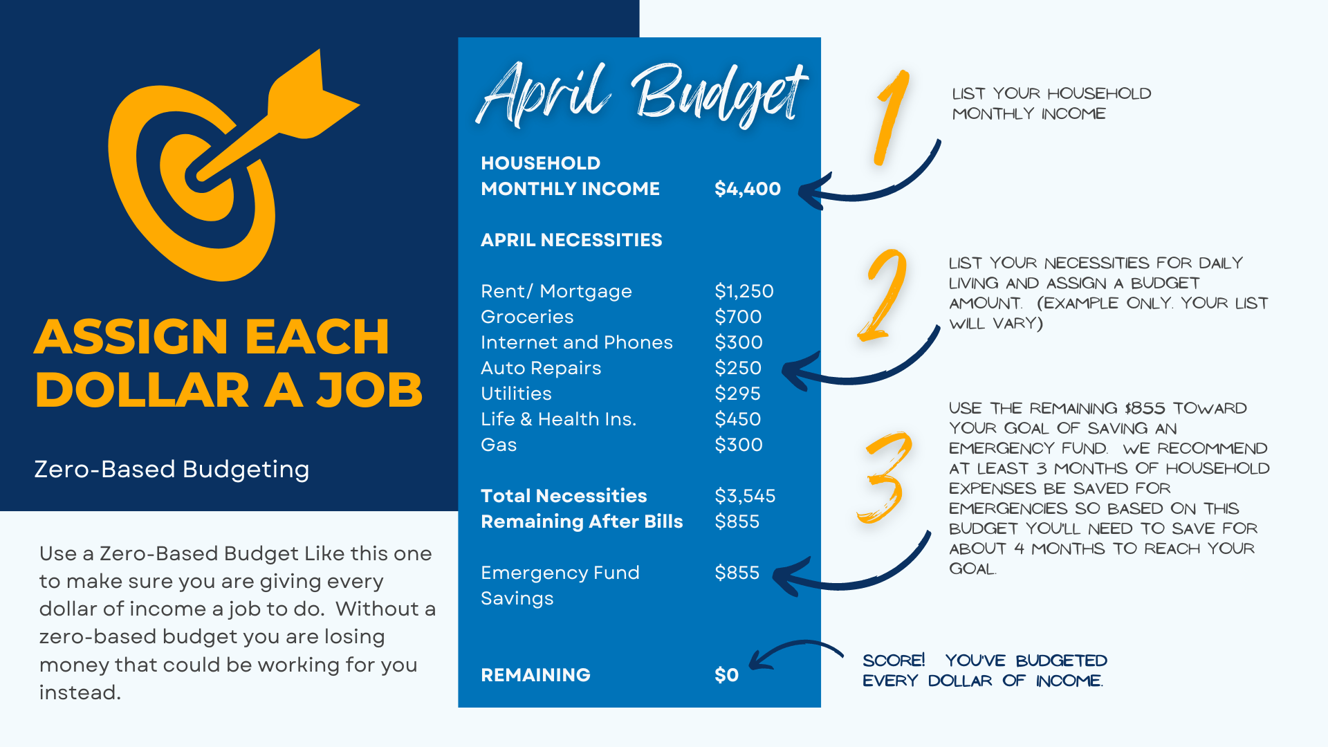 A Zero-Based Budget Assigns Each Dollar a Job to Do.