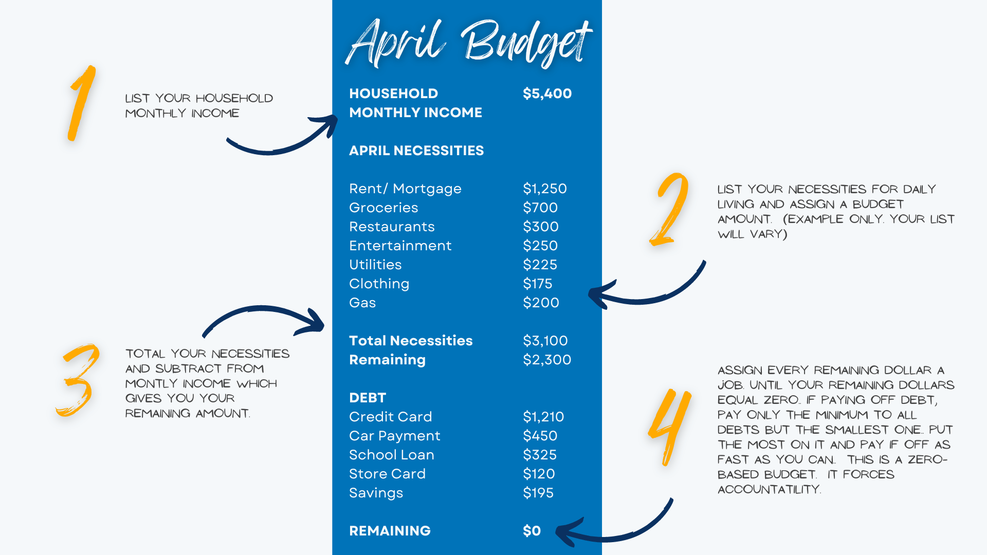 How to make a zero-based budget